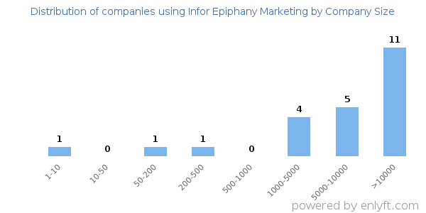Companies using Infor Epiphany Marketing, by size (number of employees)