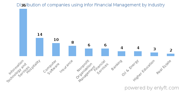 Companies using Infor Financial Management - Distribution by industry