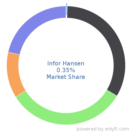 Infor Hansen market share in Government & Public Sector is about 0.35%