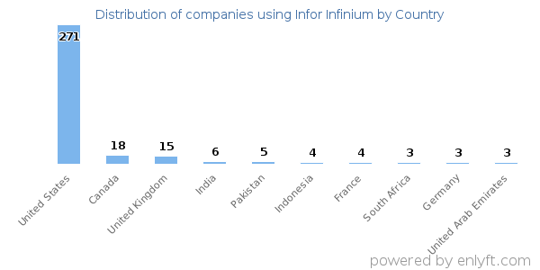 Infor Infinium customers by country