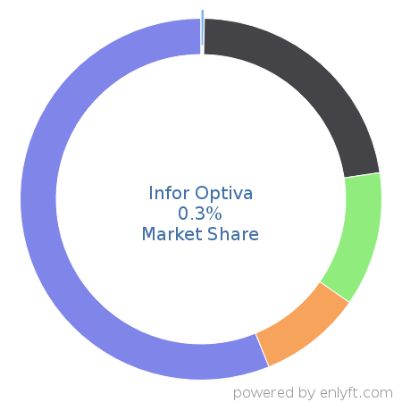 Infor Optiva market share in Product Lifecycle Management (PLM) is about 0.3%