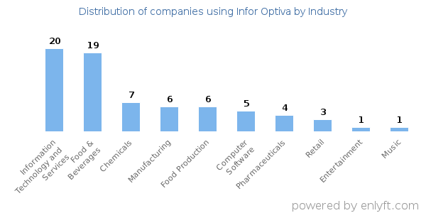 Companies using Infor Optiva - Distribution by industry