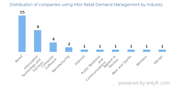 Companies using Infor Retail Demand Management - Distribution by industry