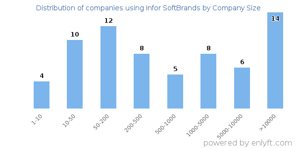Companies using Infor SoftBrands, by size (number of employees)