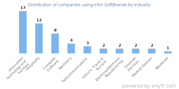 Companies using Infor SoftBrands - Distribution by industry