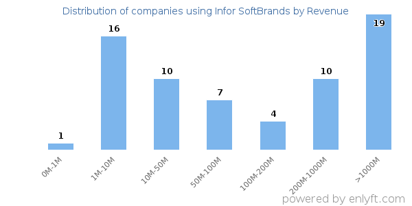 Infor SoftBrands clients - distribution by company revenue