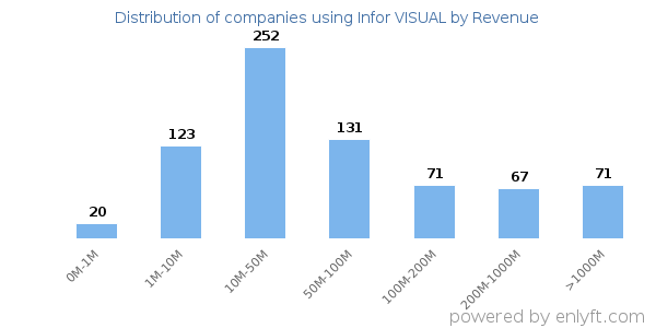 Infor VISUAL clients - distribution by company revenue