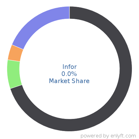 Infor market share in Enterprise Applications is about 0.0%