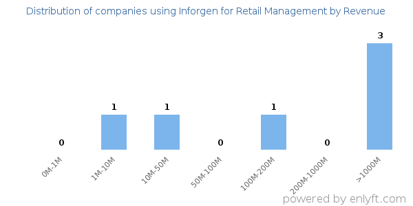 Inforgen for Retail Management clients - distribution by company revenue