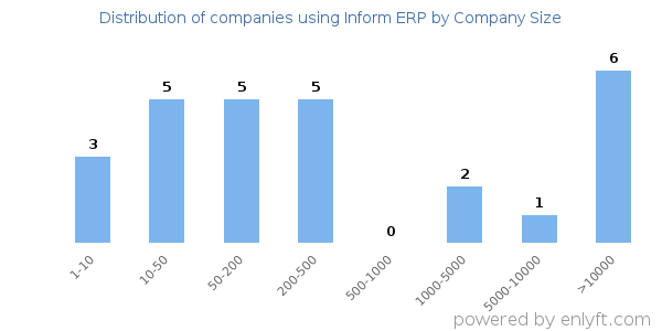 Companies using Inform ERP, by size (number of employees)