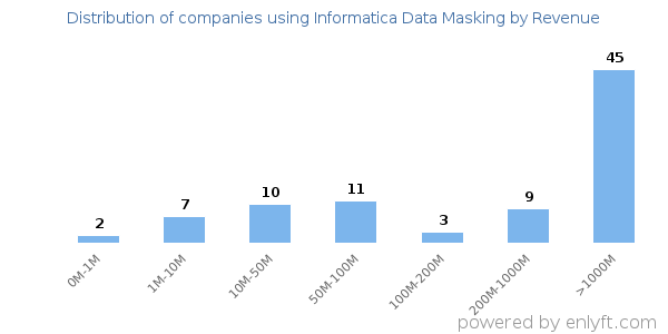 Informatica Data Masking clients - distribution by company revenue