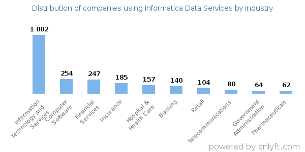 Companies using Informatica Data Services - Distribution by industry