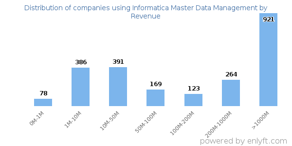 Informatica Master Data Management clients - distribution by company revenue