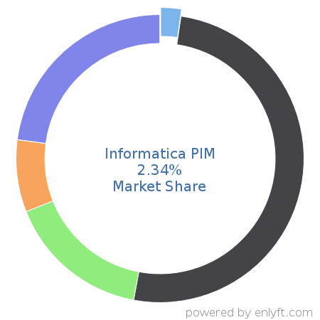 Informatica PIM market share in Product Information Management is about 2.34%