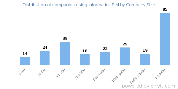 Companies using Informatica PIM, by size (number of employees)