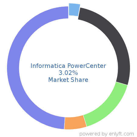 Informatica PowerCenter market share in Data Integration is about 3.02%