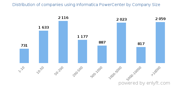 Companies using Informatica PowerCenter, by size (number of employees)