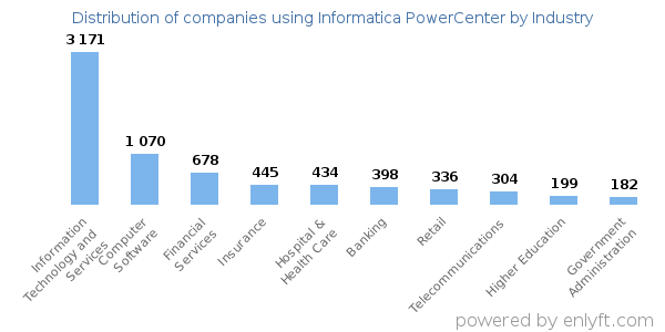 Companies using Informatica PowerCenter - Distribution by industry