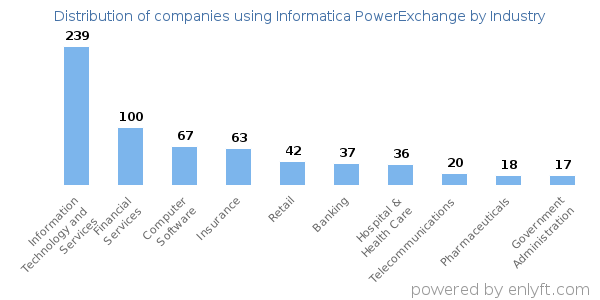 Companies using Informatica PowerExchange - Distribution by industry