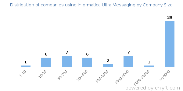 Companies using Informatica Ultra Messaging, by size (number of employees)