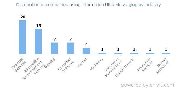 Companies using Informatica Ultra Messaging - Distribution by industry