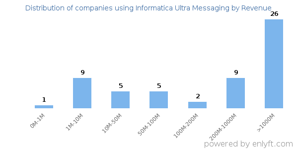 Informatica Ultra Messaging clients - distribution by company revenue