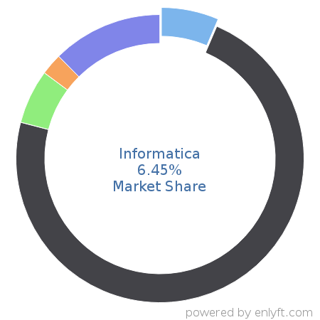 Informatica market share in Big Data is about 6.45%