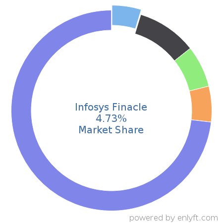 Infosys Finacle market share in Banking & Finance is about 4.73%