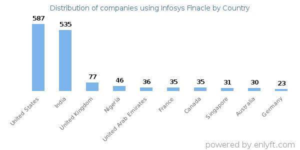 Infosys Finacle customers by country