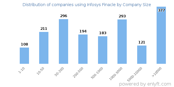 Companies using Infosys Finacle, by size (number of employees)