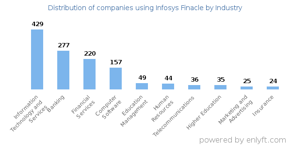 Companies using Infosys Finacle - Distribution by industry
