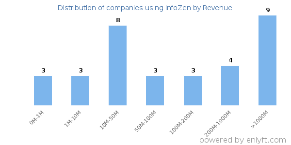 InfoZen clients - distribution by company revenue