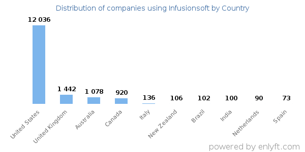 Infusionsoft customers by country