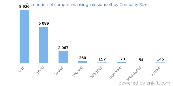 Companies using Infusionsoft, by size (number of employees)