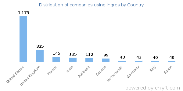 Ingres customers by country