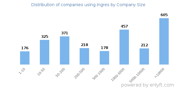 Companies using Ingres, by size (number of employees)