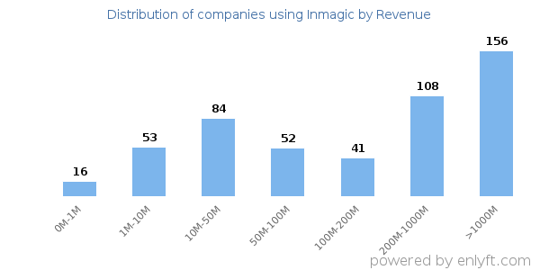 Inmagic clients - distribution by company revenue