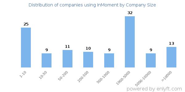 Companies using InMoment, by size (number of employees)