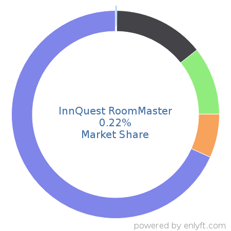 InnQuest RoomMaster market share in Real Estate & Property Management is about 0.22%