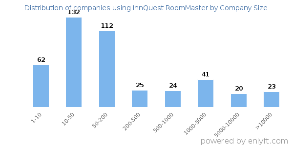 Companies using InnQuest RoomMaster, by size (number of employees)
