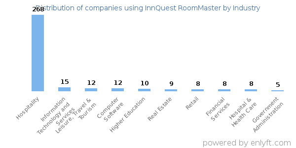 Companies using InnQuest RoomMaster - Distribution by industry