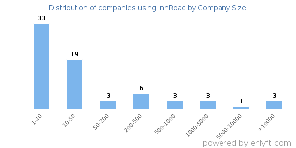 Companies using innRoad, by size (number of employees)