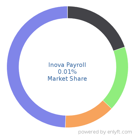 Inova Payroll market share in Payroll is about 0.01%