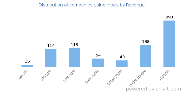 Inovis clients - distribution by company revenue