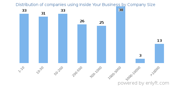 Companies using Inside Your Business, by size (number of employees)