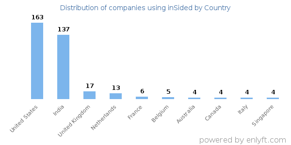 inSided customers by country