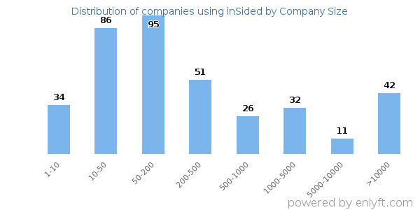 Companies using inSided, by size (number of employees)
