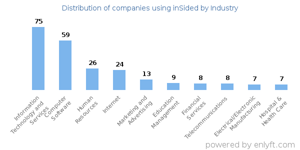 Companies using inSided - Distribution by industry
