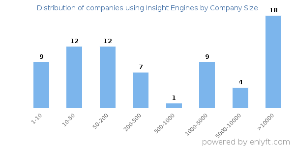 Companies using Insight Engines, by size (number of employees)