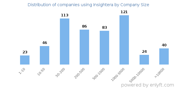 Companies using Insightera, by size (number of employees)
